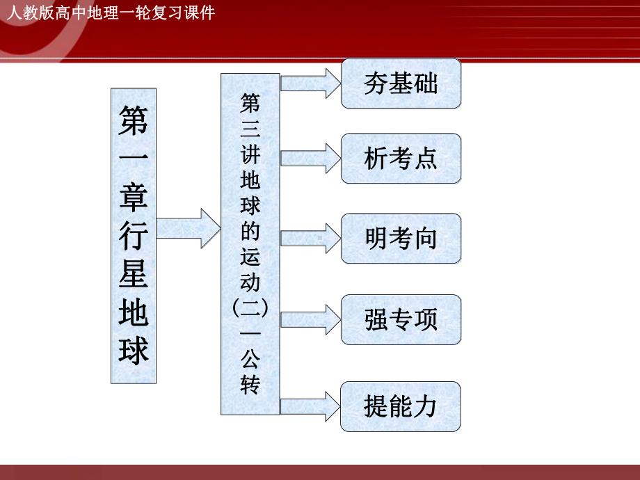 高三地理专题复习-地球的运动(二)-公转课件.ppt_第3页