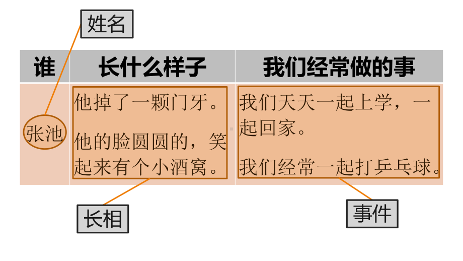 部编语文二年级下册语文园地二-一个好朋友 单元同步写话课件.ppt_第3页