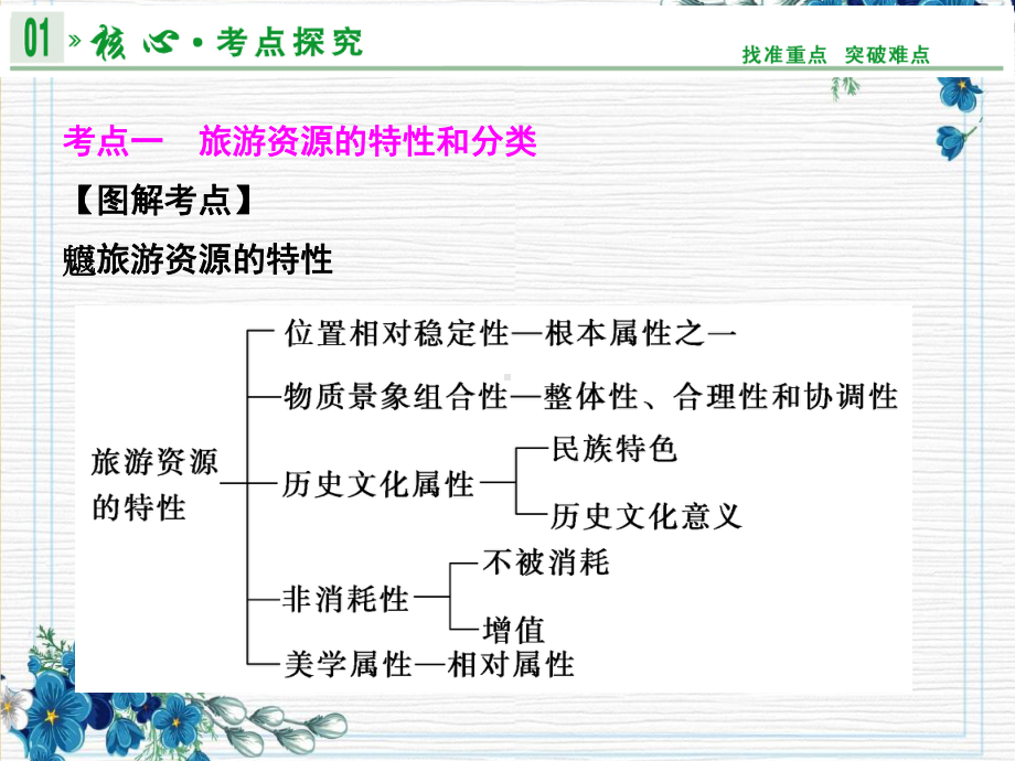 高考地理总复习课件-选修3-旅游地理.ppt_第3页