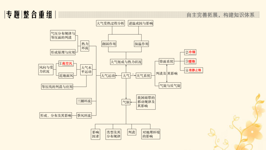 高三地理二轮专题复习专题三 大气环流与气候课件.pptx_第3页