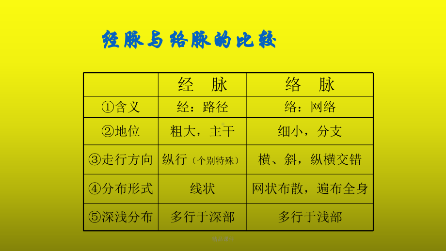 针灸推拿学习课件课件整理 .ppt_第3页