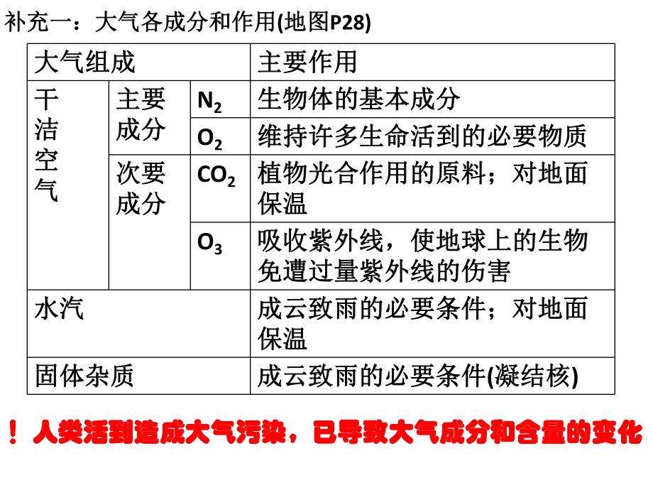 高中地理1大气的受热过程优秀课件.ppt_第3页