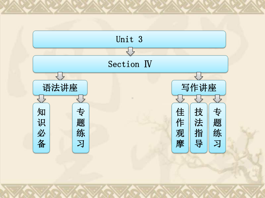 高中英语 Unit3 Section Ⅳ Grammar & Writing课件 新人教版选修7.ppt（纯ppt,不包含音视频素材）_第1页