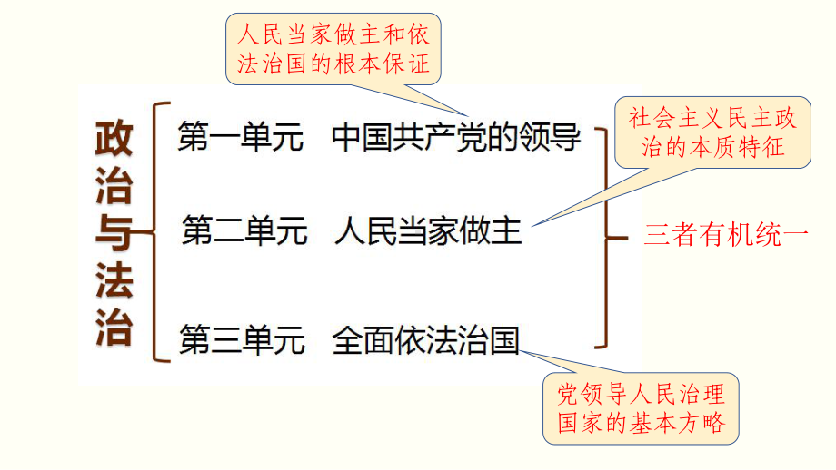 高中政治统编版必修三政治与法治第七课治国理政的基本方式课件.pptx_第3页