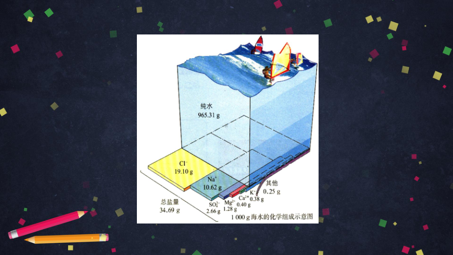 高一化学(鲁科版) 第一章 微项目 海带提碘与海水提溴课件.pptx_第2页