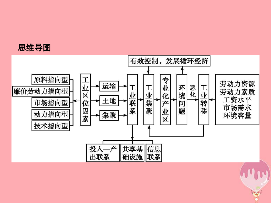 高考地理二轮复习区域产业活动第3讲工业区位因素与工业地域联系课件.pptx_第3页