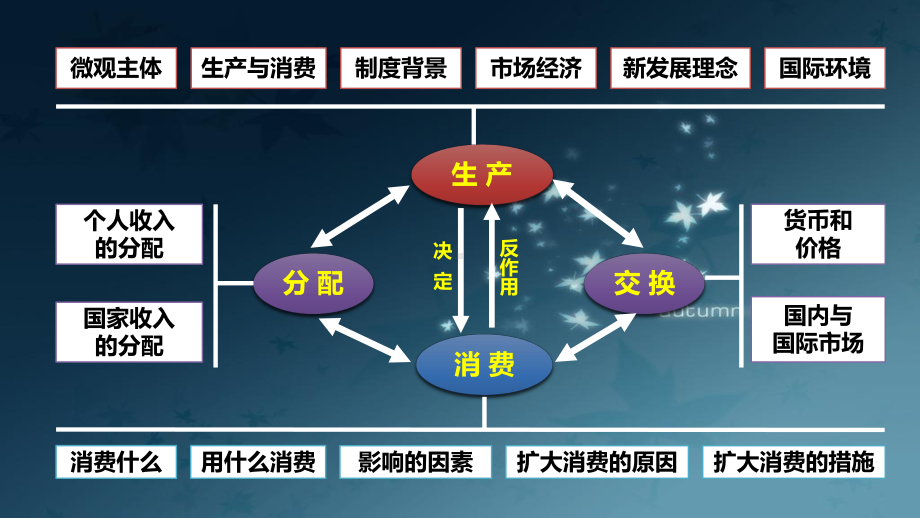 高考政治复习：《经济生活》总复习知识结构图课件.ppt_第2页