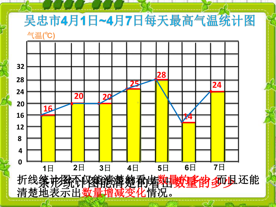 五年级下册数学课件-7.1 单式折线统计图｜冀教版 （共11张PPT）.pptx_第2页