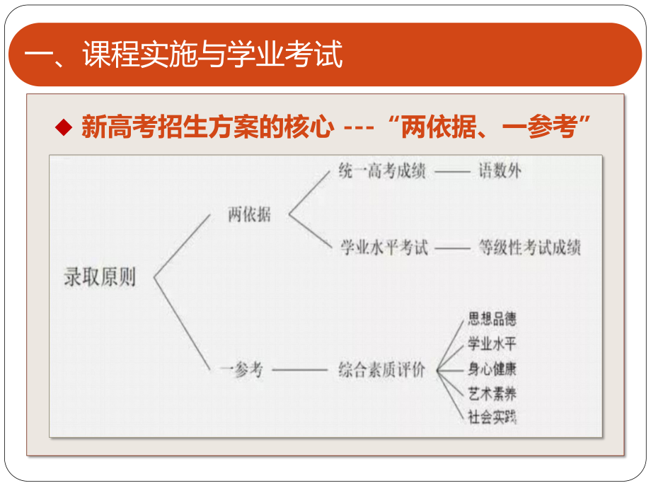 高中生选课指导与学业指导课件.pptx_第3页