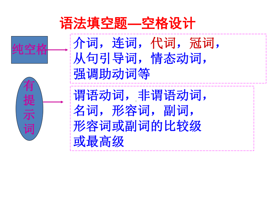 高考英语语法填空题课件-002.ppt_第3页