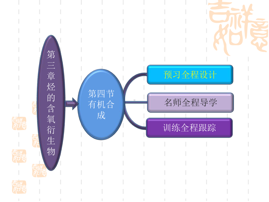 高二化学课件有机合成.ppt_第2页