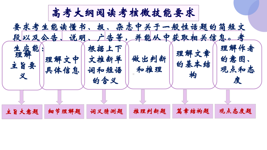 高考英语阅读理解专项指导课件.ppt_第3页