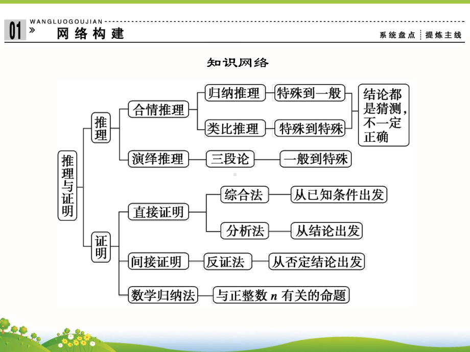 高二数学选修2 2：第二章 推理与证明课件.ppt_第2页