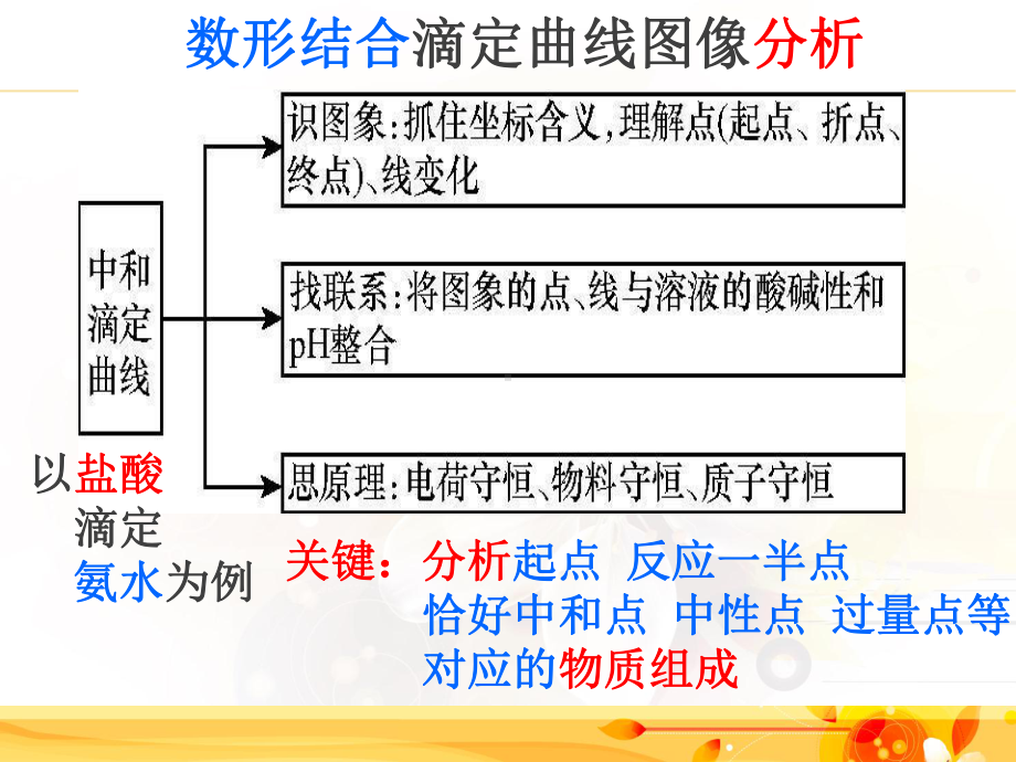 高考数形结合滴定曲线图像课件-002.ppt_第3页