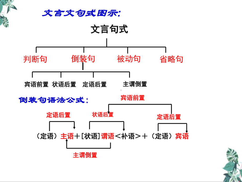 高考文言文复习之文言文特殊句式课件((新))课件.ppt_第3页