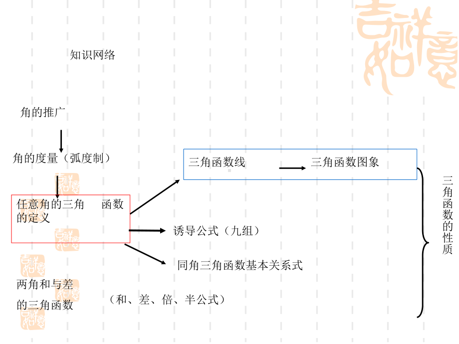 高考数学 三角函数课件 .ppt_第2页