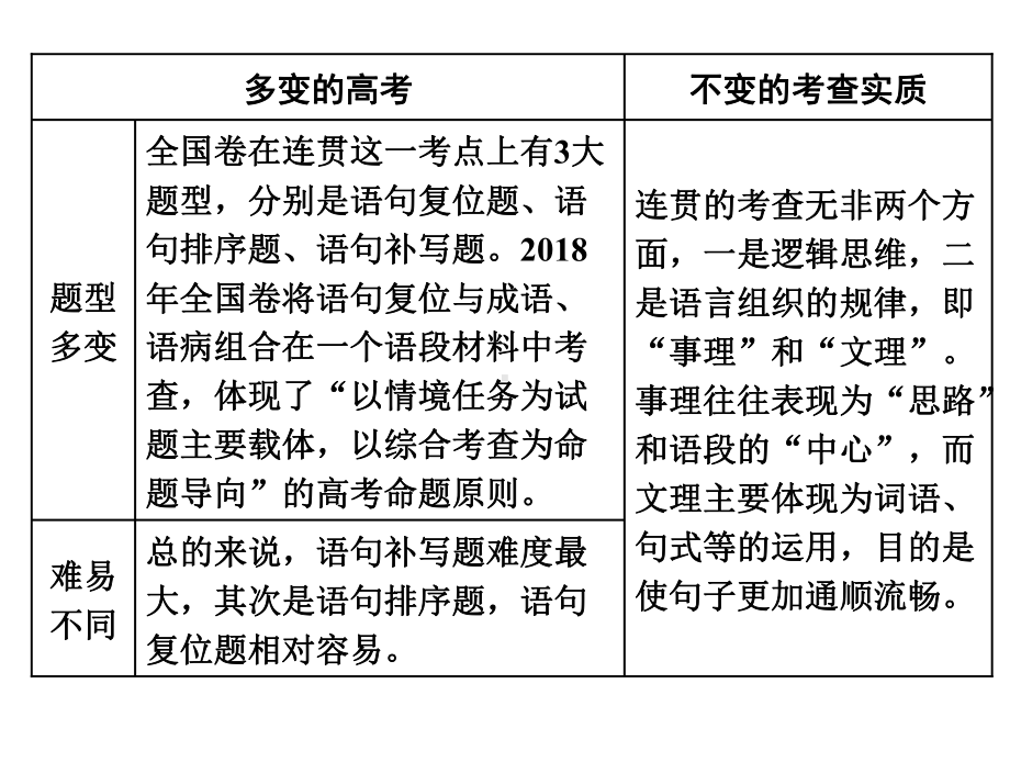 高考语文总复习课件 专题三语言表达连贯.ppt_第2页