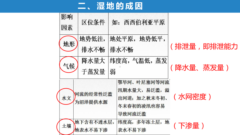 高考地理二轮复习 微专题 湿地的开发和保护课件.pptx_第3页