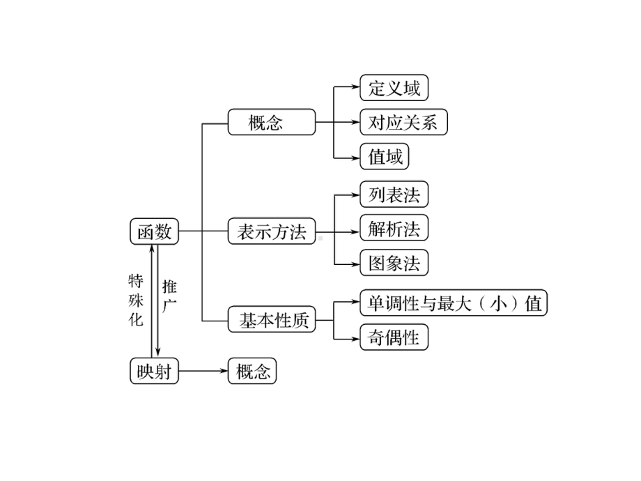 高中数学人教版A版必修一课件：第一章 《集合与函数概念》 章末复习课.pptx_第3页