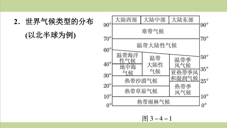 鲁教版五四制六年级上册地理 341 气候的地区差异 世界气候类型的分布 重点习题练习复习课件.pptx_第3页