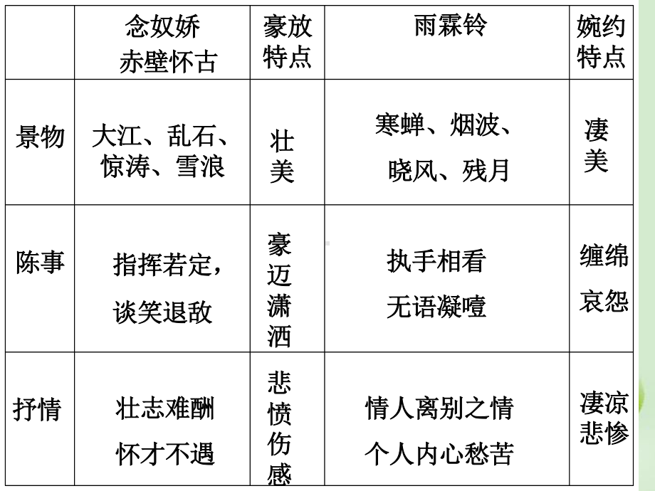 高二语文从雨霖铃 念奴娇 赤壁怀古看婉约派和豪放派的不同风格课件.ppt_第3页