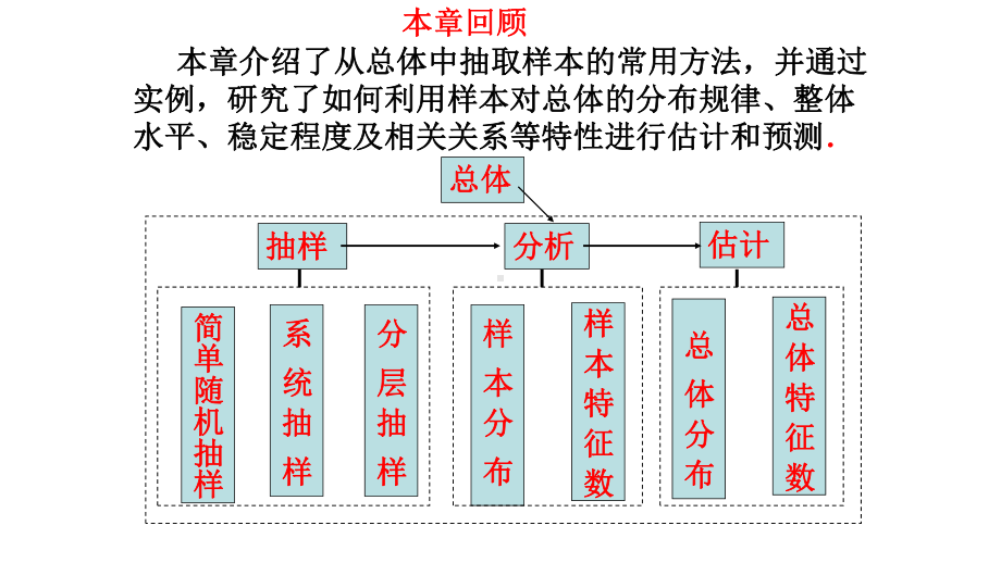 高中数学必修三第二章统计复习 优质课件.pptx_第3页