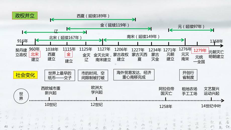 部编版七年级下册历史：第二单元 辽宋夏金元时期 民族关系发展和社会变化课件（共41张PPT）.pptx_第3页