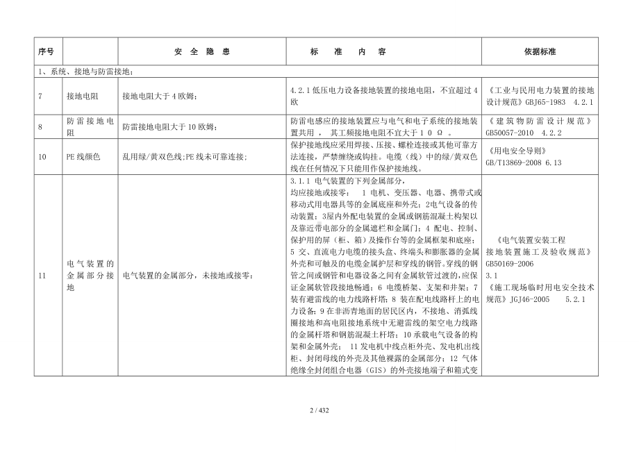 用电安全隐患整改标准对照表（参考）参考模板范本.doc_第2页