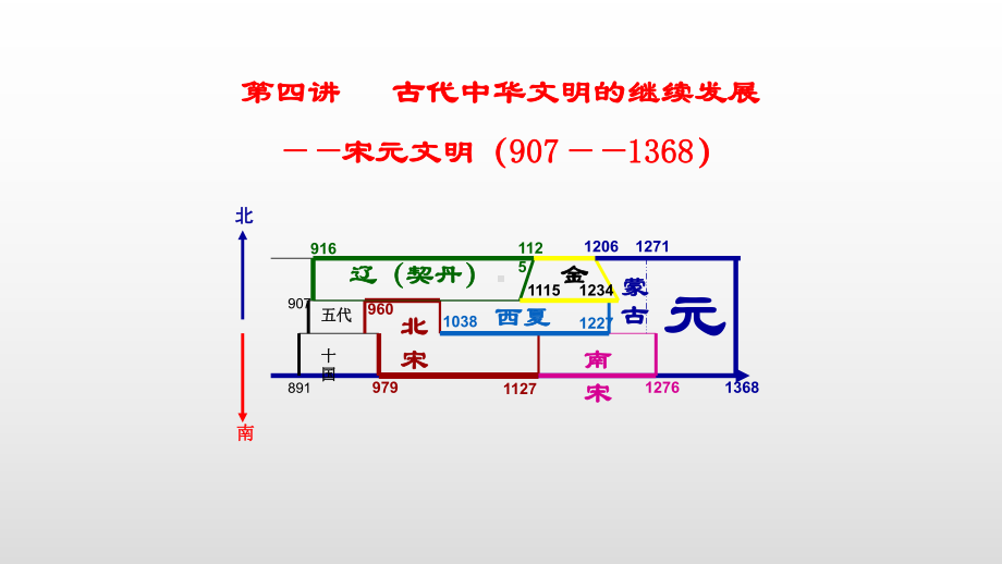 高考历史一轮复习：古代中华文明的继续发展 宋元课件.pptx_第1页