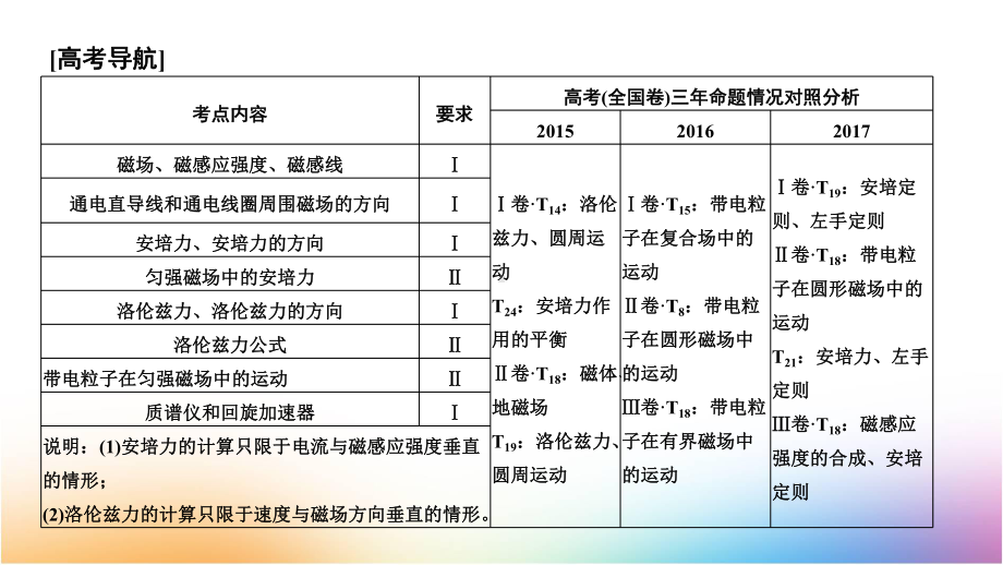 高三物理一轮复习课件：磁场的描述及磁场对电流的作用.pptx_第2页