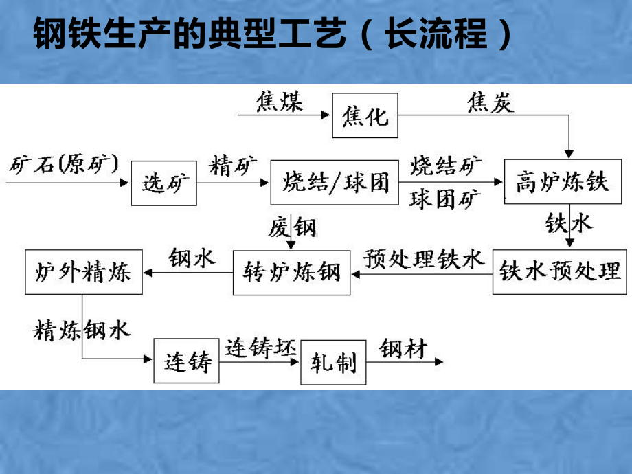 高炉炼铁工艺培训课程课件.pptx_第3页