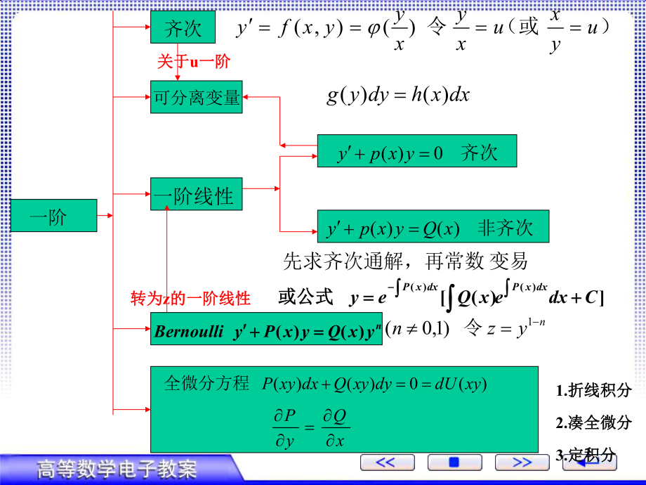 高等数学微分方程复习课件.ppt_第2页