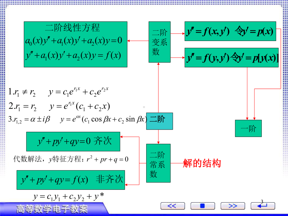 高等数学微分方程复习课件.ppt_第3页