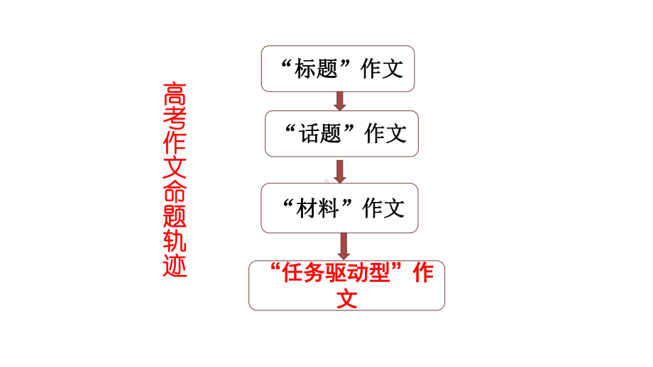 高考作文指导《任务驱动型作文指导》实用优秀课件.pptx_第2页