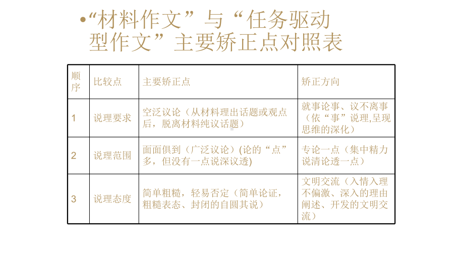 高考作文指导《任务驱动型作文指导》实用优秀课件.pptx_第3页