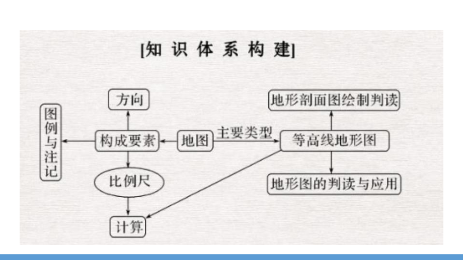 高考地理一轮复习地图三要素课件-002.pptx_第2页