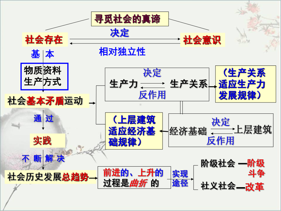 高中政治统编版必修四哲学与文化社会历史的主体课件.ppt_第1页