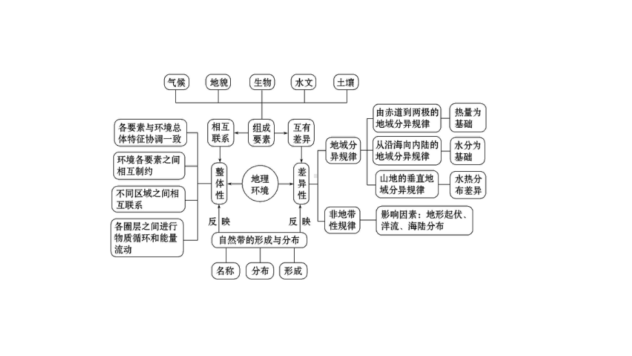 高考地理二轮复习专题五整体性和差异性课件.ppt_第2页