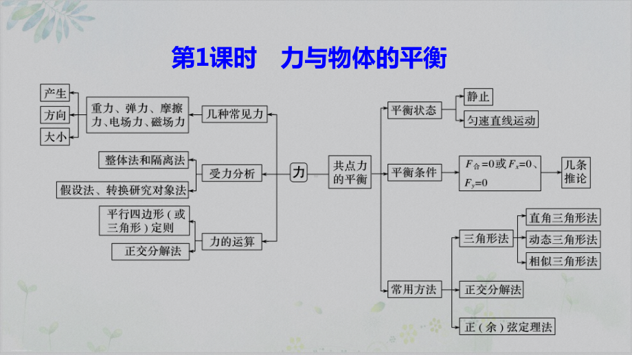 高考物理二轮专题复习课件专题一时力与物体的平衡.pptx_第3页