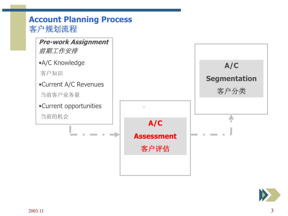 销售漏斗管理培训课件.ppt_第3页