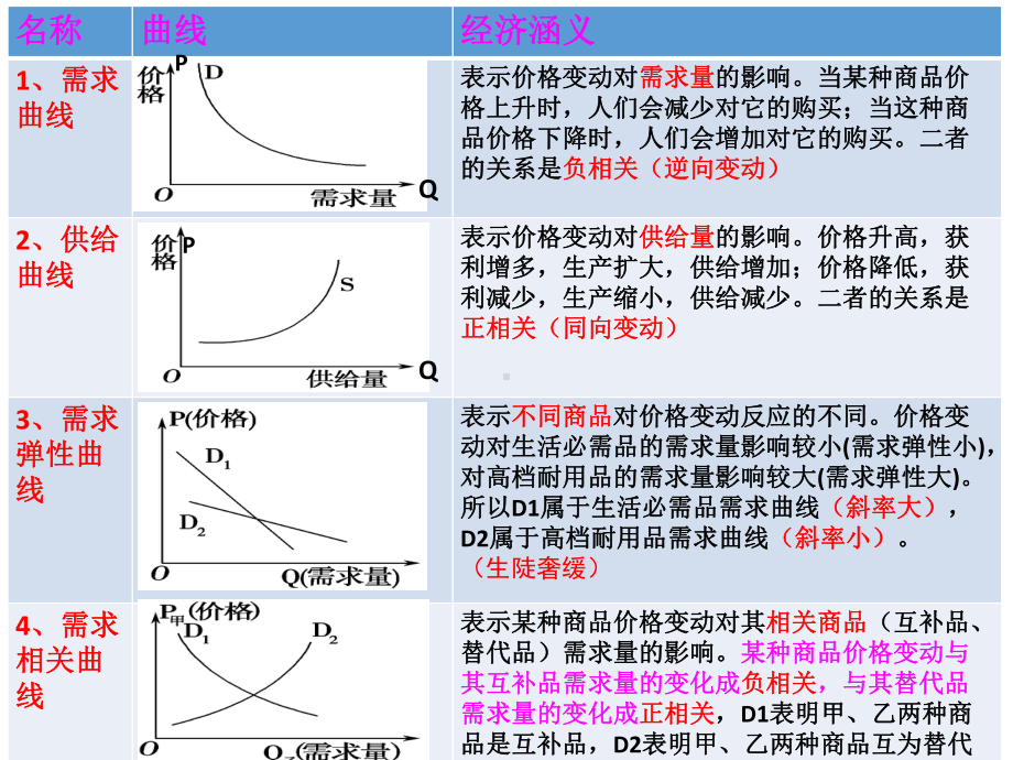 高考政治一轮复习课件：供求曲线专题复习.pptx_第3页