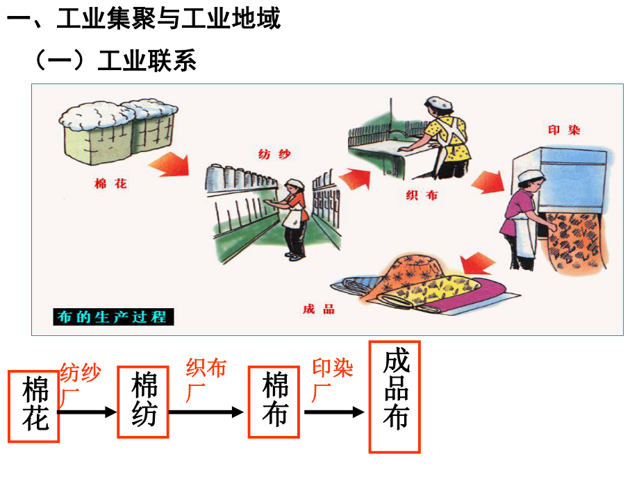 高中地理工业地域的形成课件.ppt_第2页