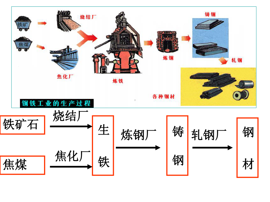 高中地理工业地域的形成课件.ppt_第3页