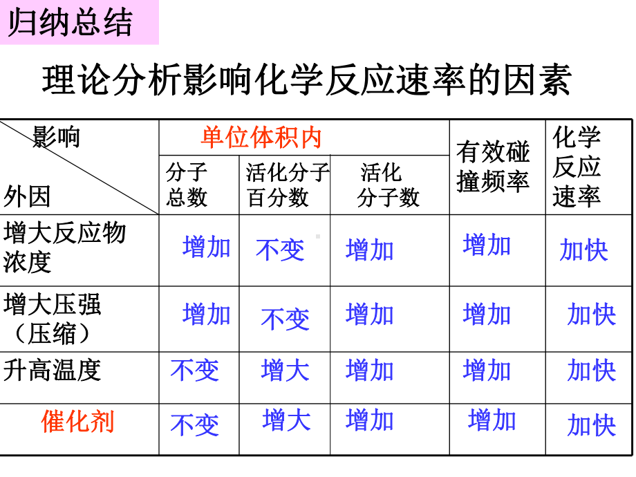 高考化学一轮复习 化学平衡及平衡移动课件.ppt_第3页