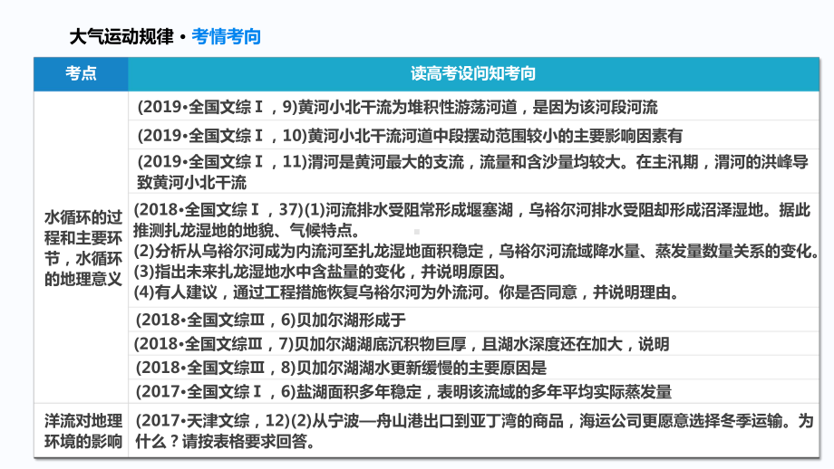 静得高分 · 高考地理二轮复习 专题 水循环环节与水量平衡（优秀课件）.pptx_第2页