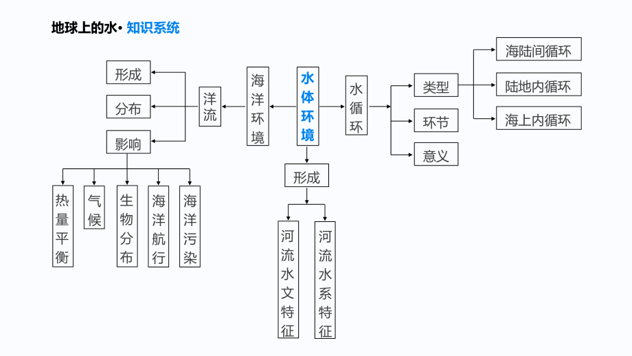 静得高分 · 高考地理二轮复习 专题 水循环环节与水量平衡（优秀课件）.pptx_第3页