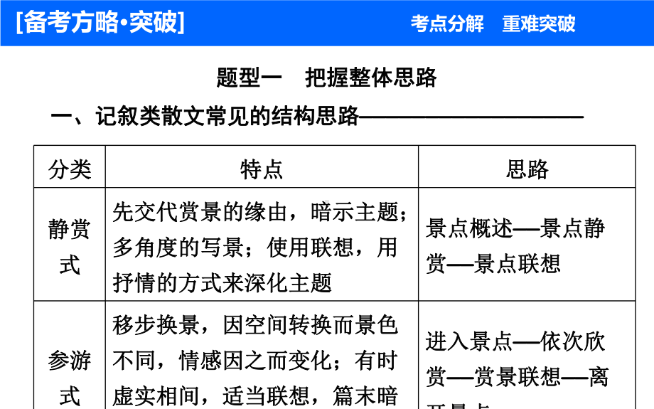 高考语文大一轮复习 板块一专题三第四讲 分析散文的结构思路课件.ppt_第3页