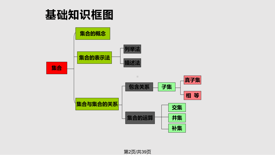 集合与集合的表示方法课件.pptx_第2页