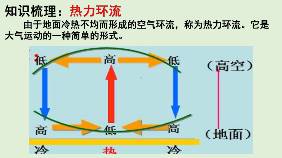 高考地理考前微专题探究29热力环流课件.pptx_第2页