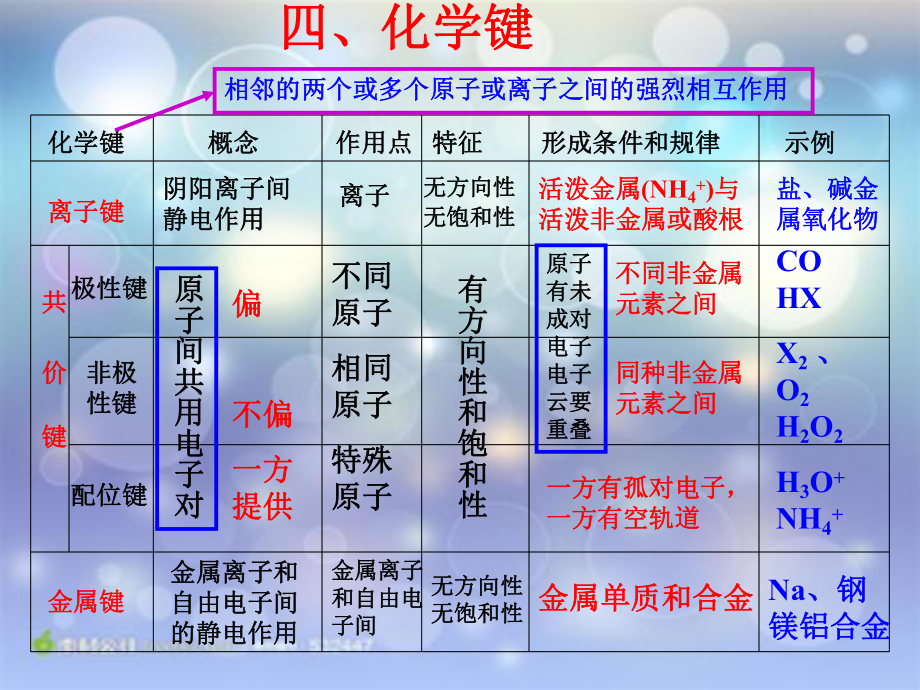 高中化学高考复习《化学键》专题讲解课件.ppt_第3页